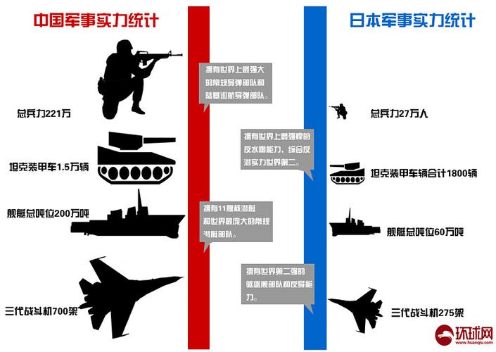现代中国军事实力vs日本